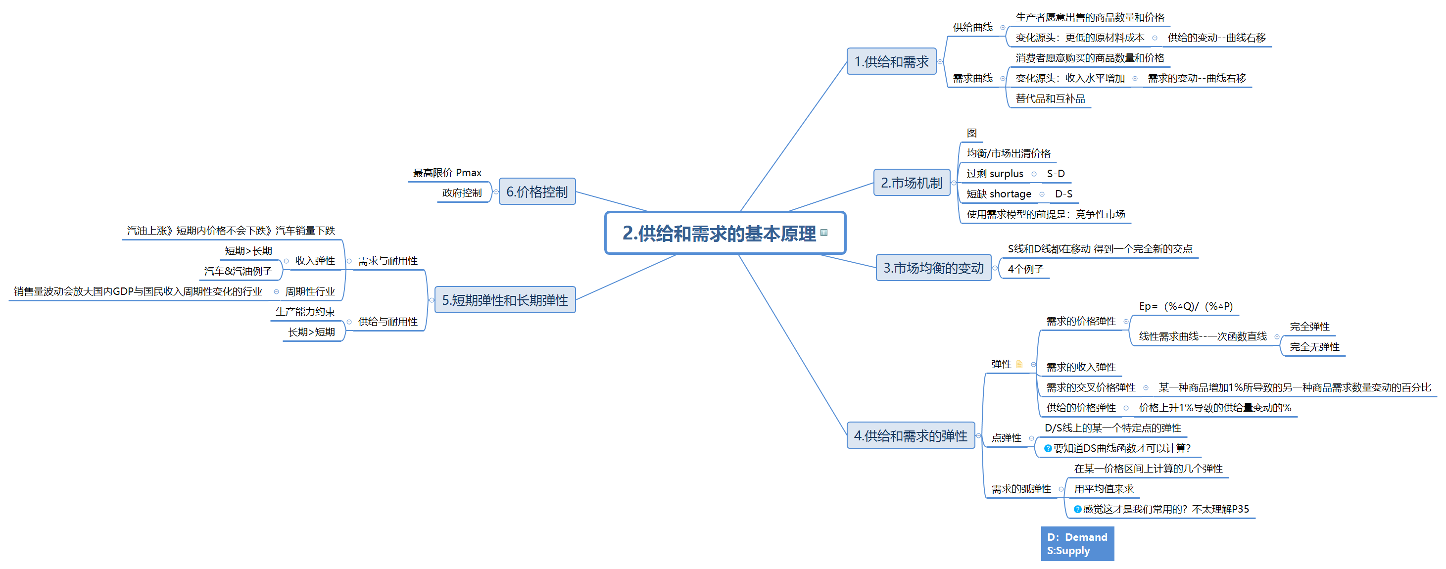 中级微观经济学 复习框架思维导图-平狄克