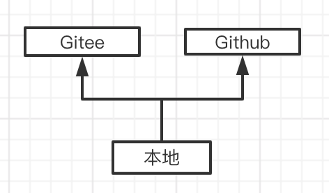 Git本地库既关联GitHub又关联Gitee 