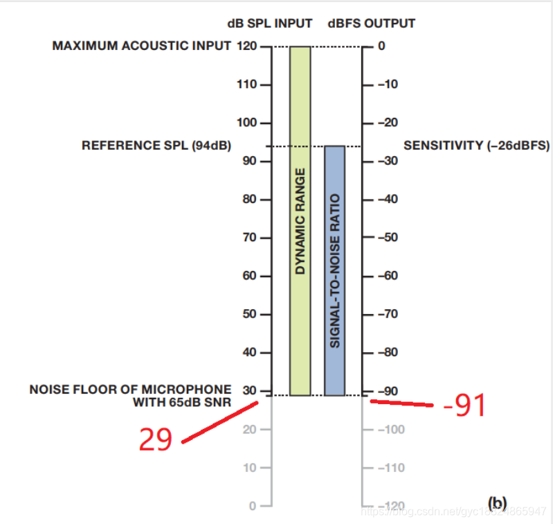 MIC 的指标解读_mic输入转换电信号的电压-CSDN博客