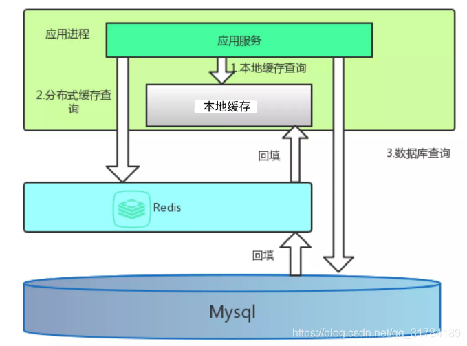 Python_头条项目缓存（6）