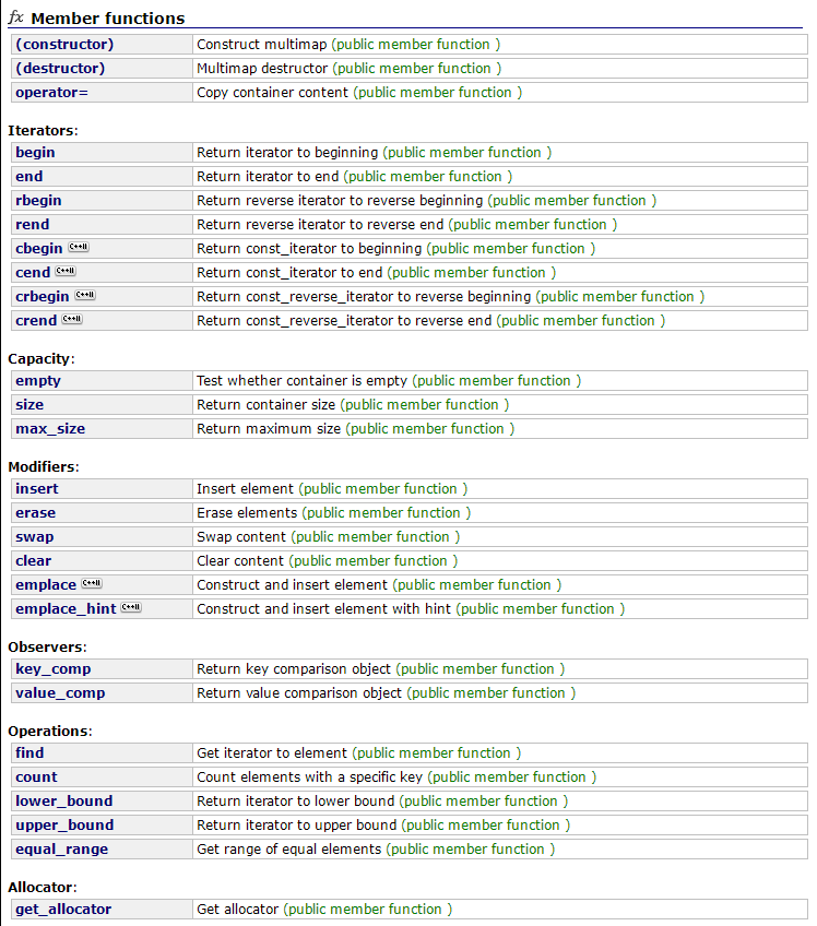 C++ STL库中的multimap和unordered_multimap_multiple map_Woosual的博客CSDN博客