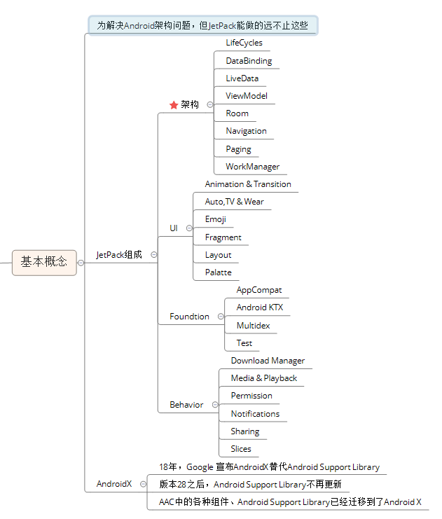 jetpack学习笔记之lifecycle原理