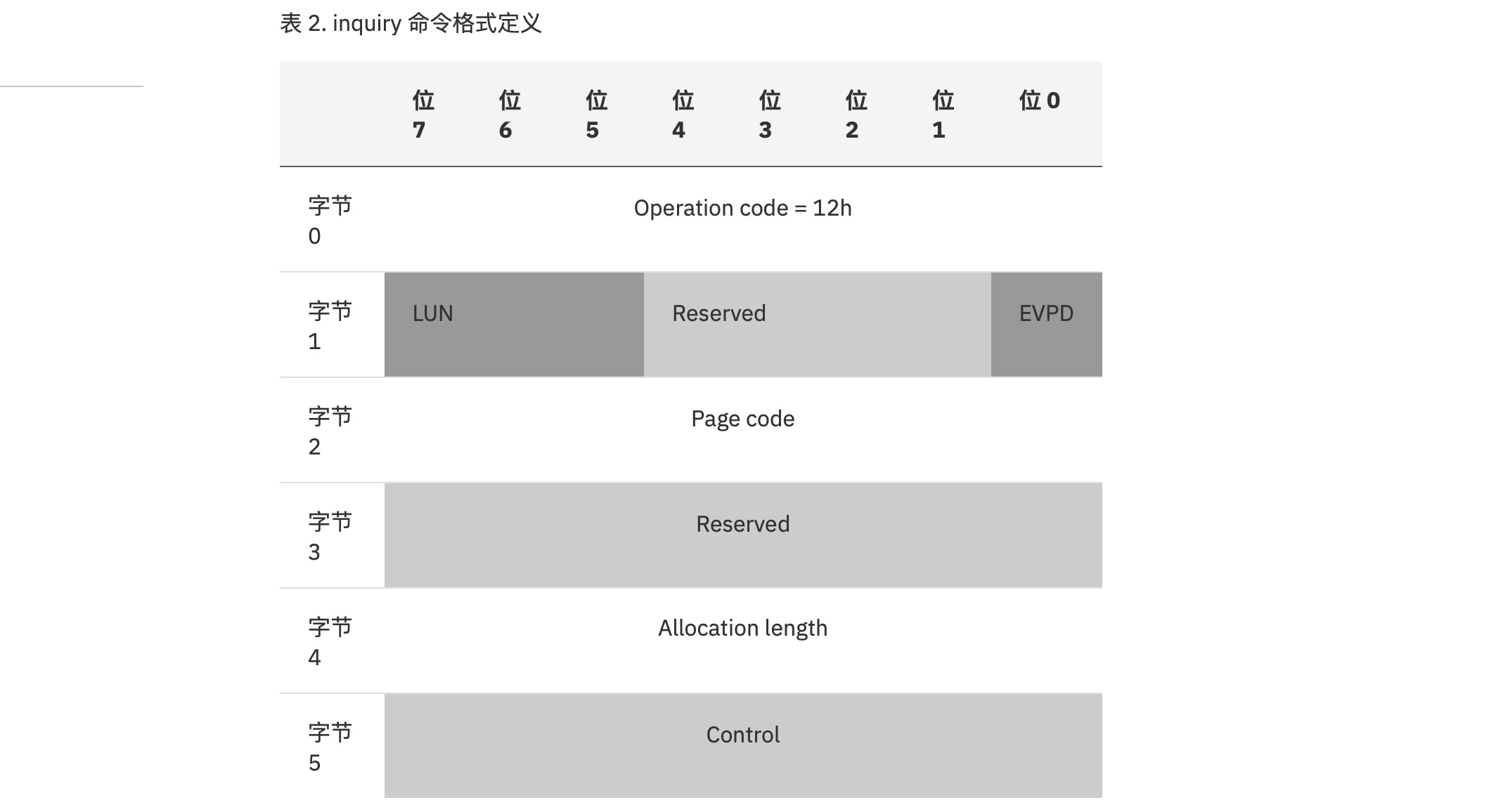 SAS理解_scsi转sas命令CSDN博客