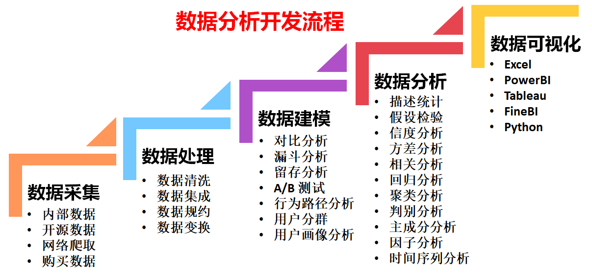 数据分析之数据预处理、分析建模、可视化若如初见-