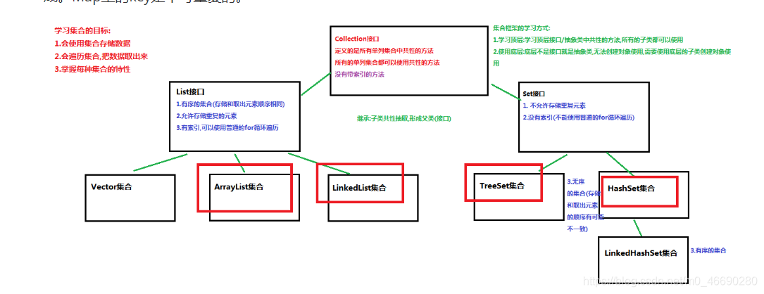 [外链图片转存失败,源站可能有防盗链机制,建议将图片保存下来直接上传(img-tuBqjgGx-1596892575003)(F:\每天的资料\面试专用\集合\集合框架介绍.bmp)]