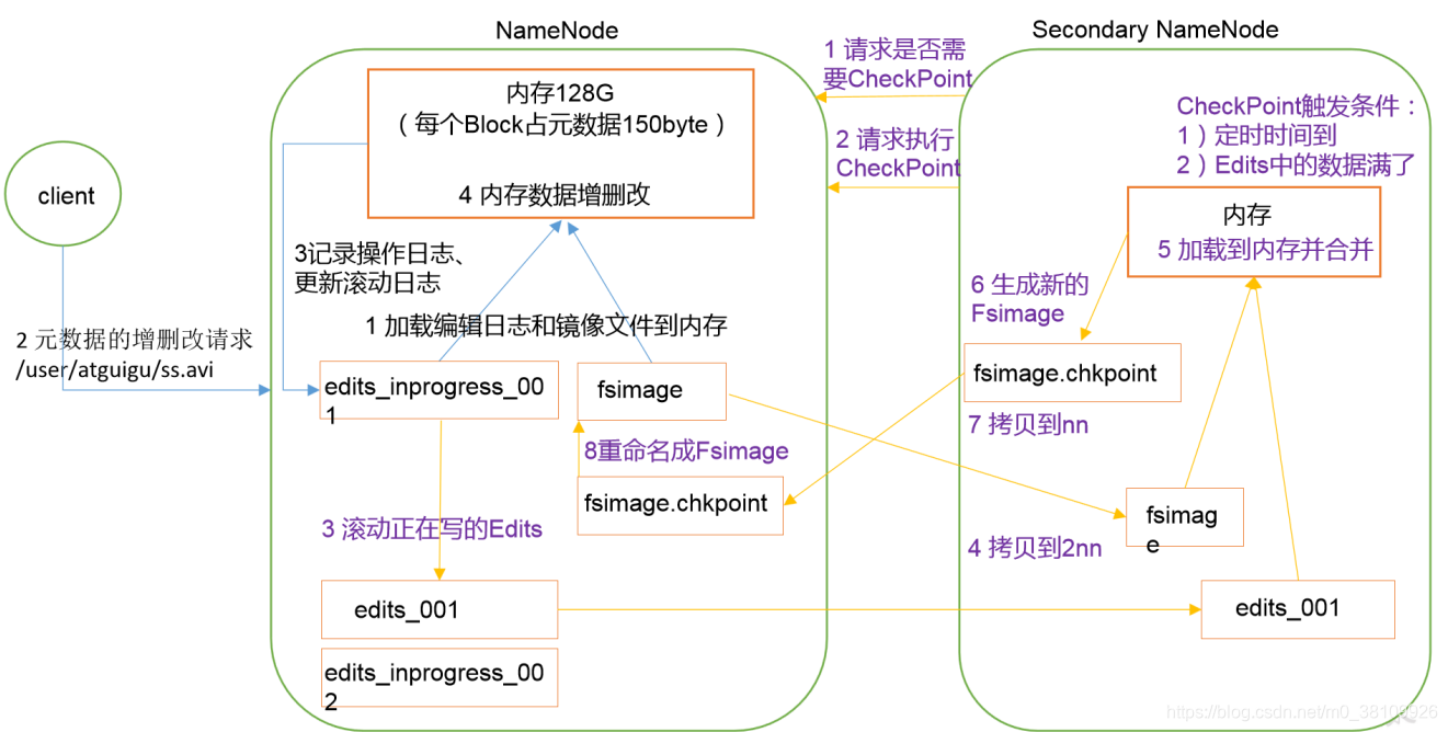 Nn 2nn以及dn的工作机制 M0 的博客 Csdn博客