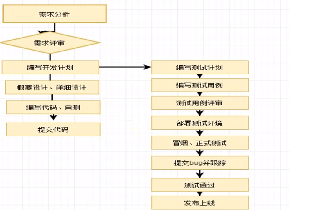 软件生命周期软件测试流程