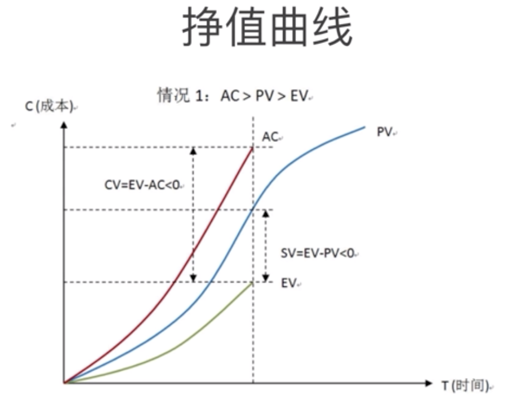 pmp 第7章 项目成本管理_直接成本 间接成本 微笑曲线-csdn博客