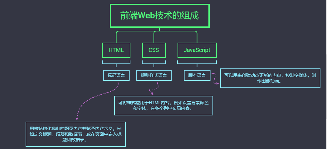 前端web技术的组成