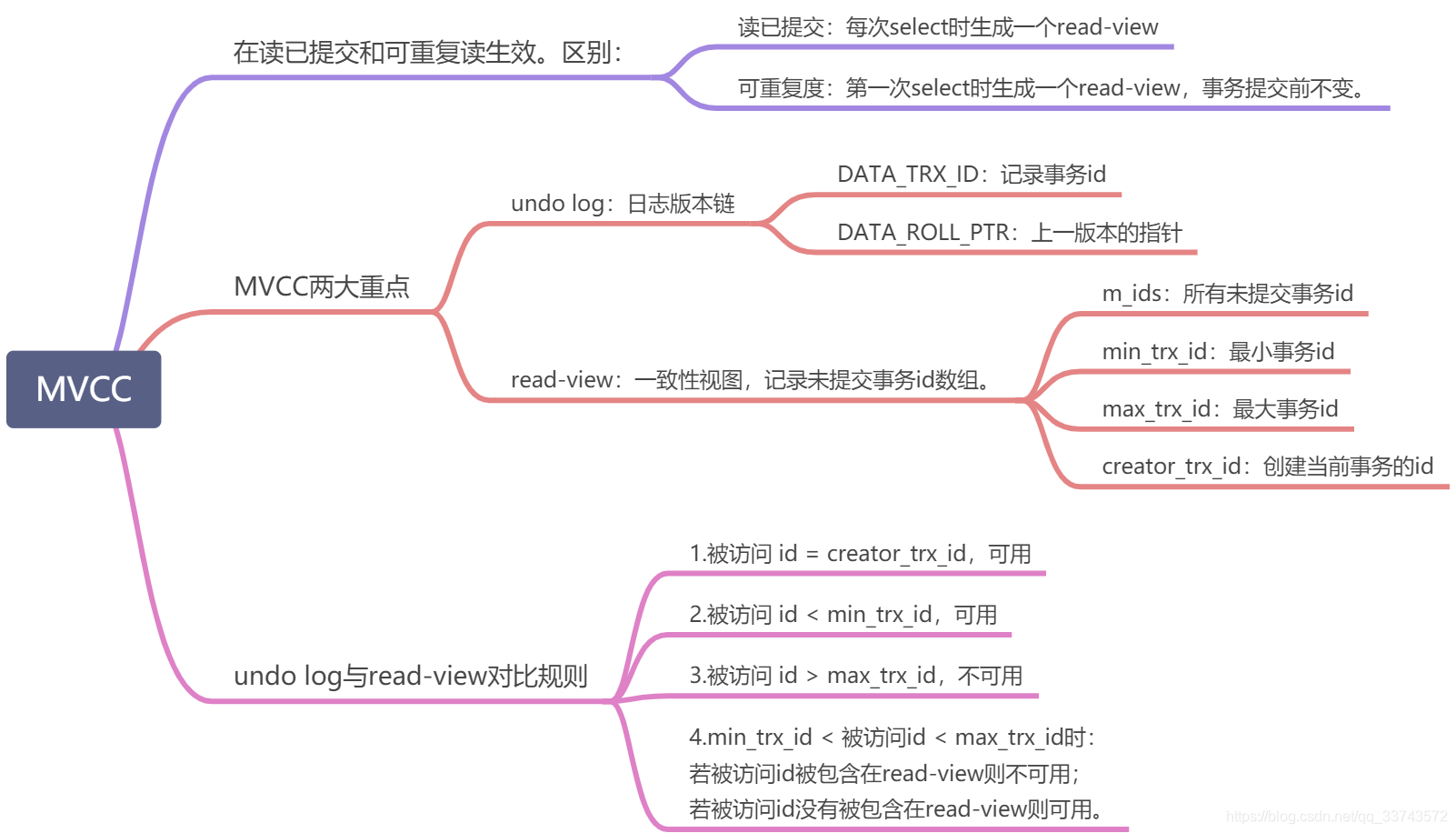 Sql Mvcc mysql - 第11课 - MVCC多版本并发控制机制原理 看了就懂_undo日志版本链与read view机制详解-CSDN博客