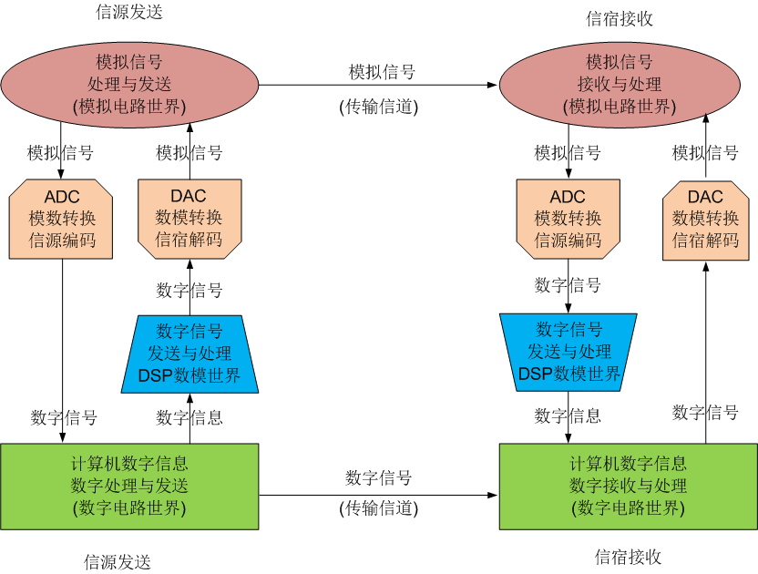 图解通信原理与案例分析-1：开篇-通信原理概貌文火冰糖（王文兵）的博客-