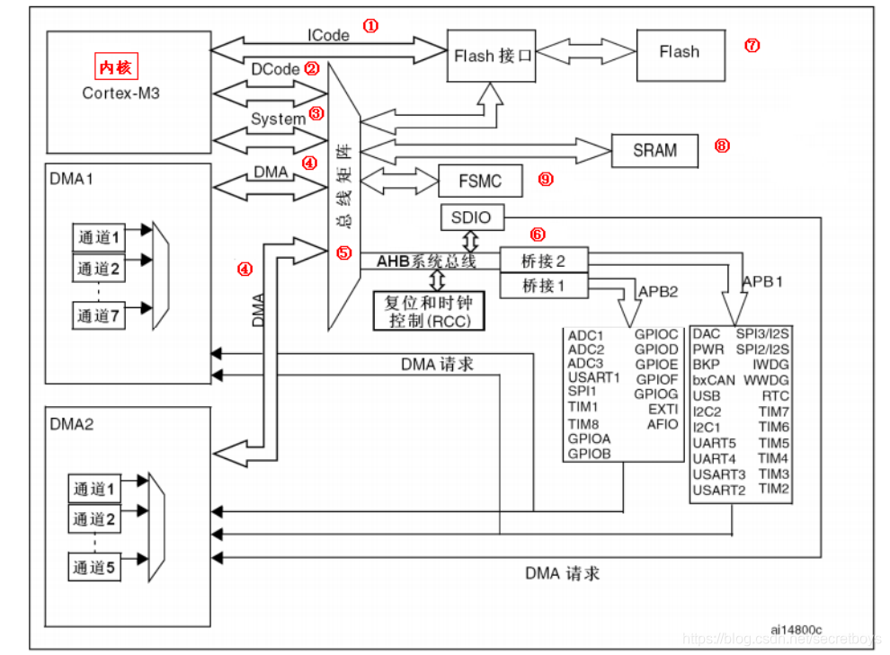 STM32F103时钟框架