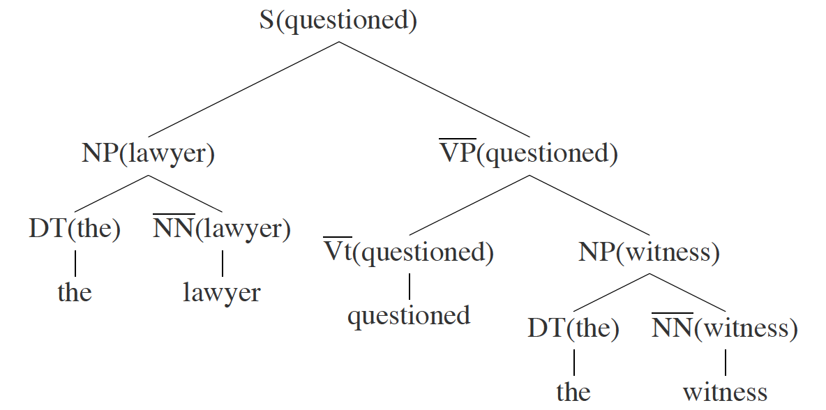 成分句法分析 & 依存句法分析 parsing 知识图谱