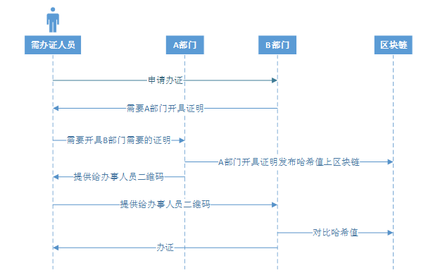 政务区块链电子证照应用场景terry711的专栏-