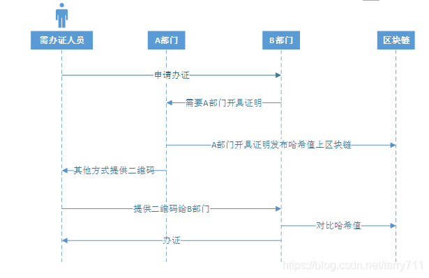 政务区块链电子证照应用场景terry711的专栏-