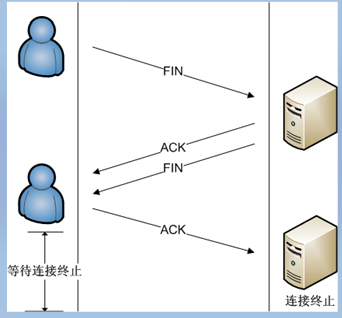 TCP协议连接终止