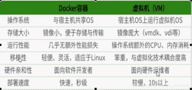 Docker和虚拟机的区别