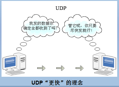 UDP追求速度