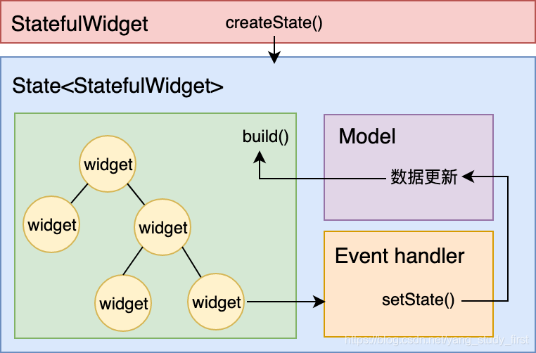 StatefulWidget示意图