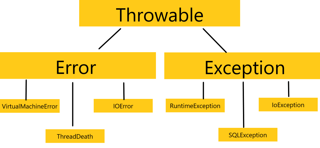 Java异常处理机制_java异常处理机制 threaddeath是什么意思CSDN博客