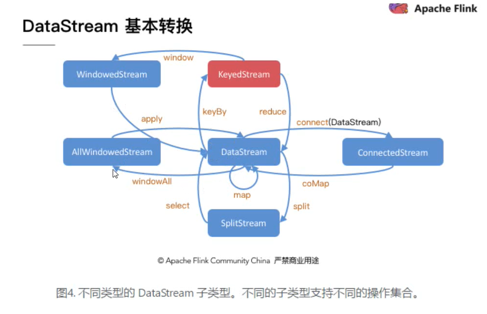 DataStream 基本转换