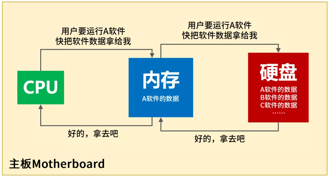 CPU、内存、硬盘