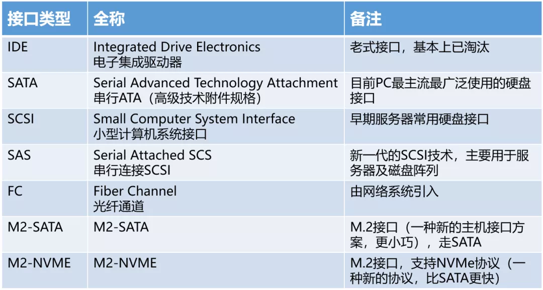 硬盘专用接口