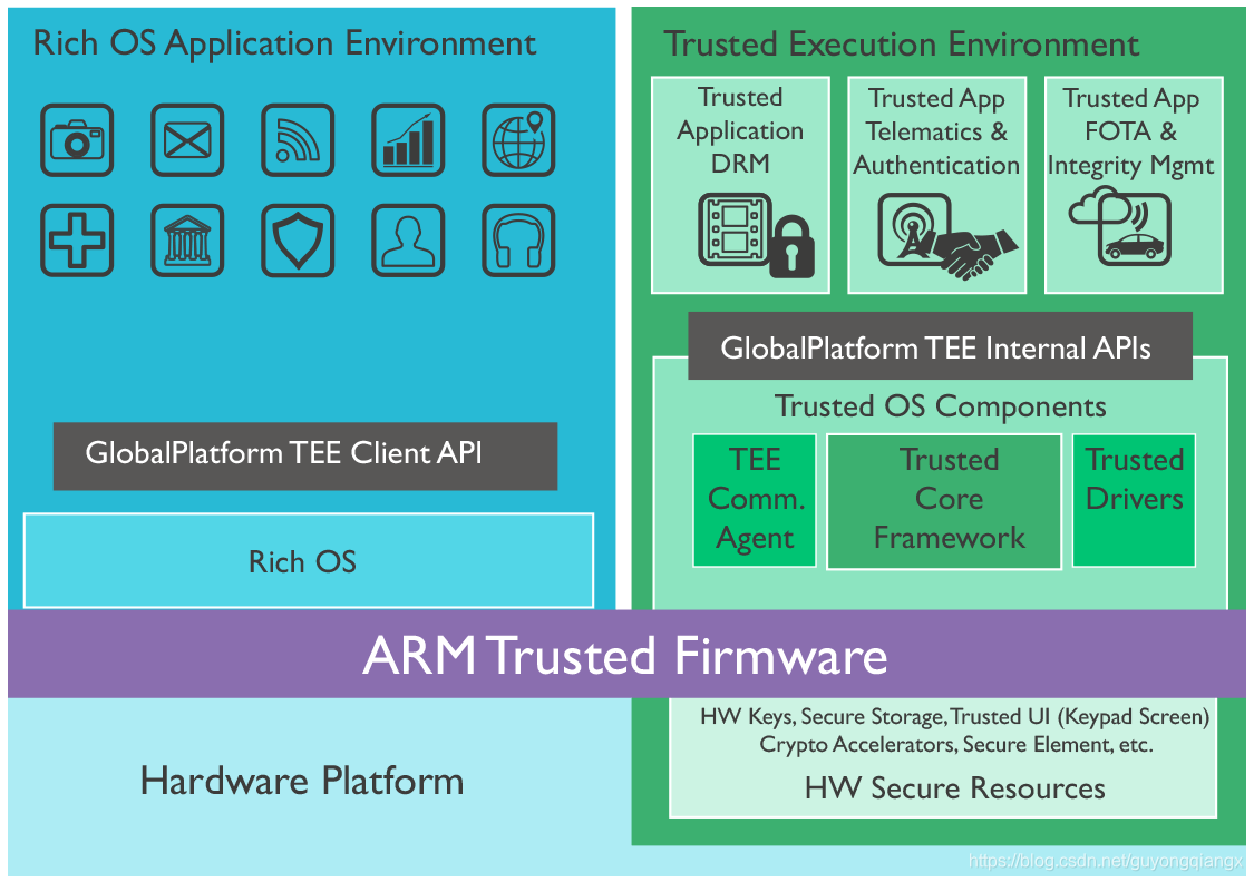 基于TrustZone的应用