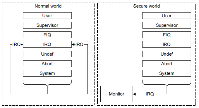 IRQ作为非安全世界的中断源