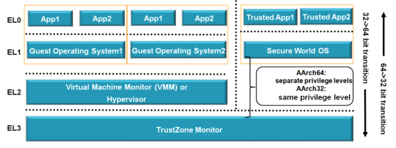 ARMv8-A Security Level