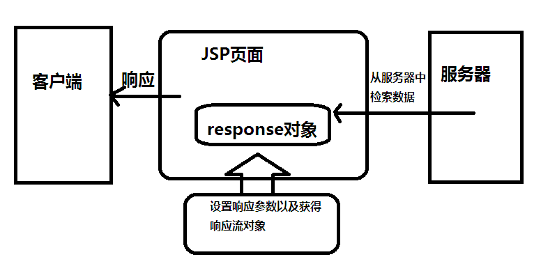 response内置对象的工作原理