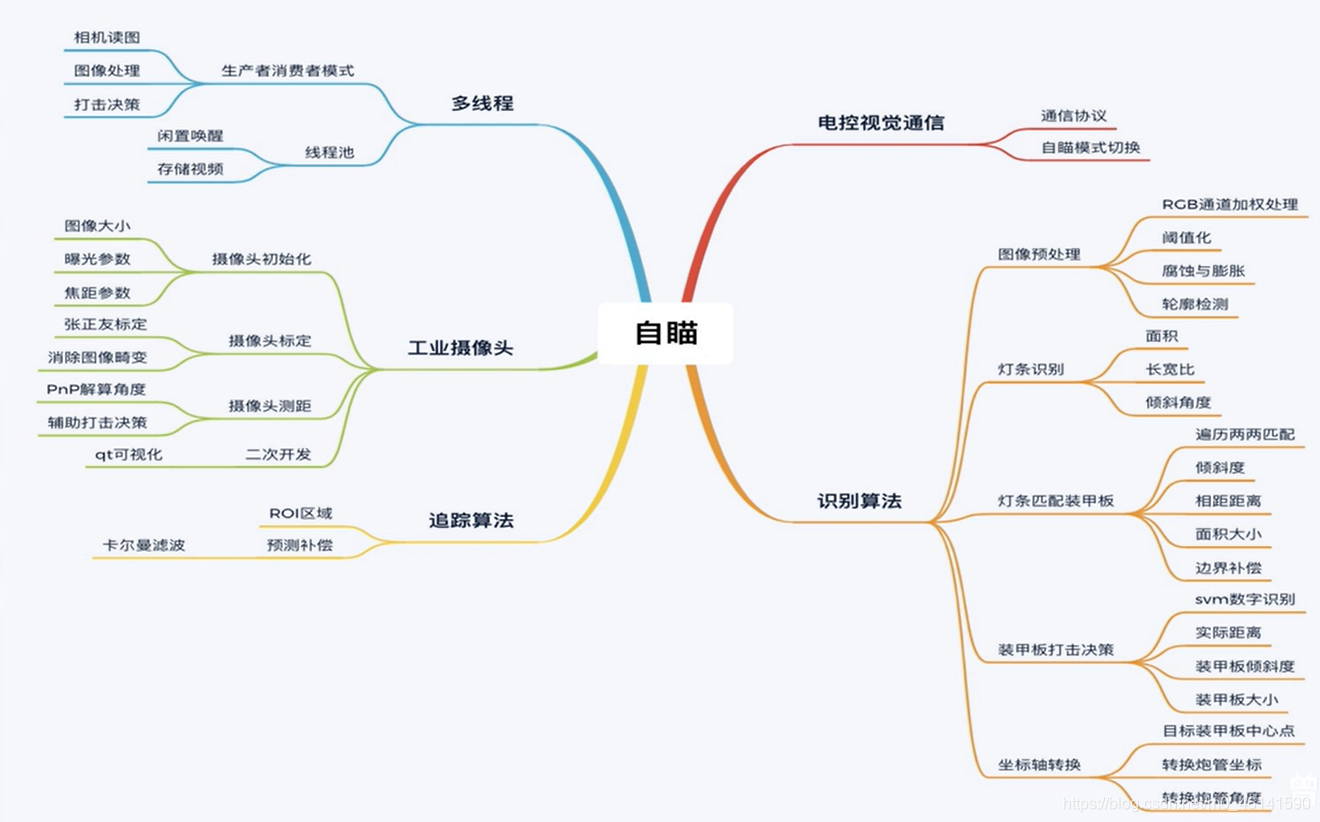 视觉自瞄架构