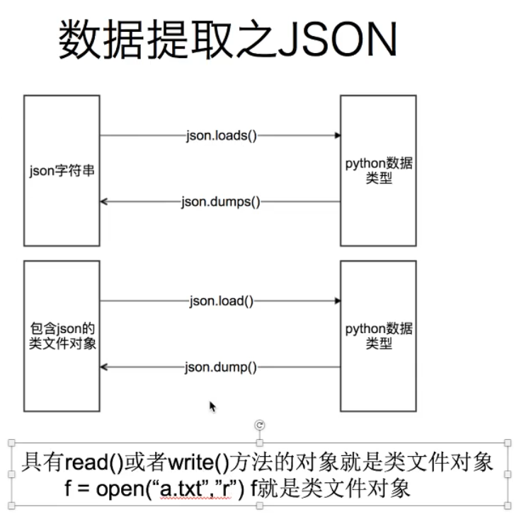 Python学习笔记1-json和python数据类型的转换-CSDN博客