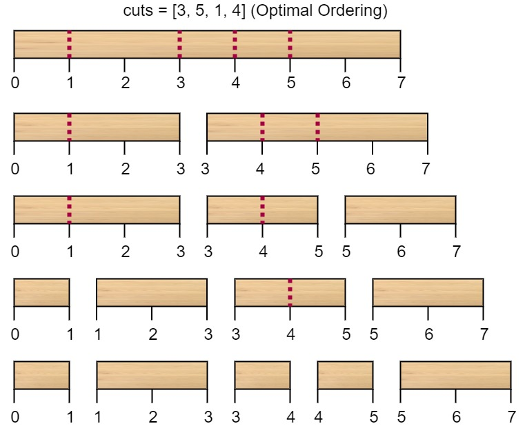 Java实现LeetCode第201场周赛（题号5483，5484，5471，5486）日常发呆-