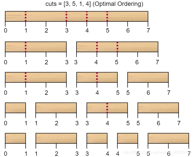 Java实现LeetCode第201场周赛(题号5483,5484,5471,5486)日常发呆-切棍子的最小成本