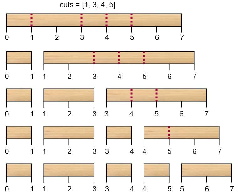 Java实现LeetCode第201场周赛（题号5483，5484，5471，5486）日常发呆-切棍子的最小成本