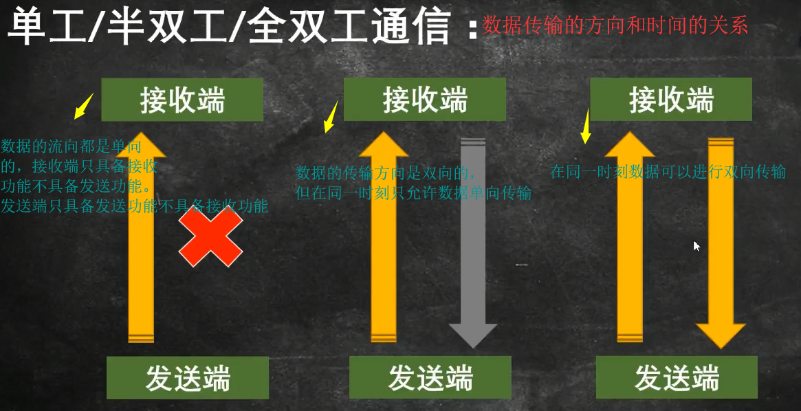 单工,半双工,全双工