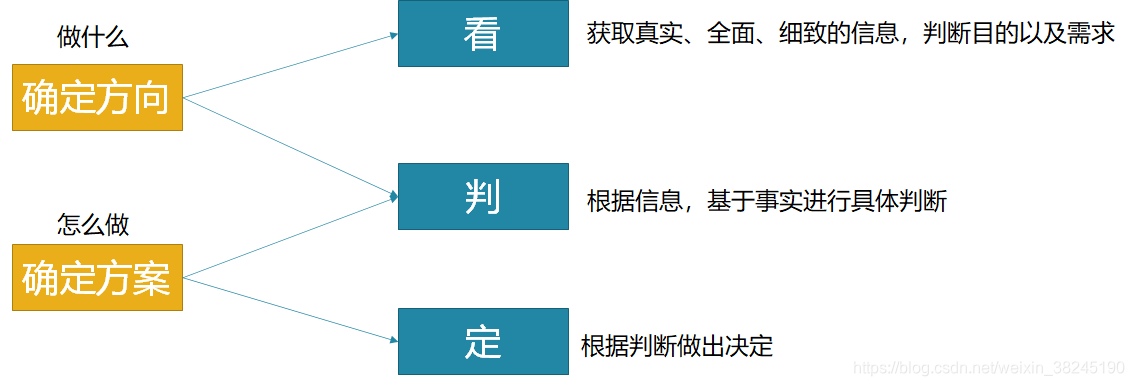 创的基本行为结构