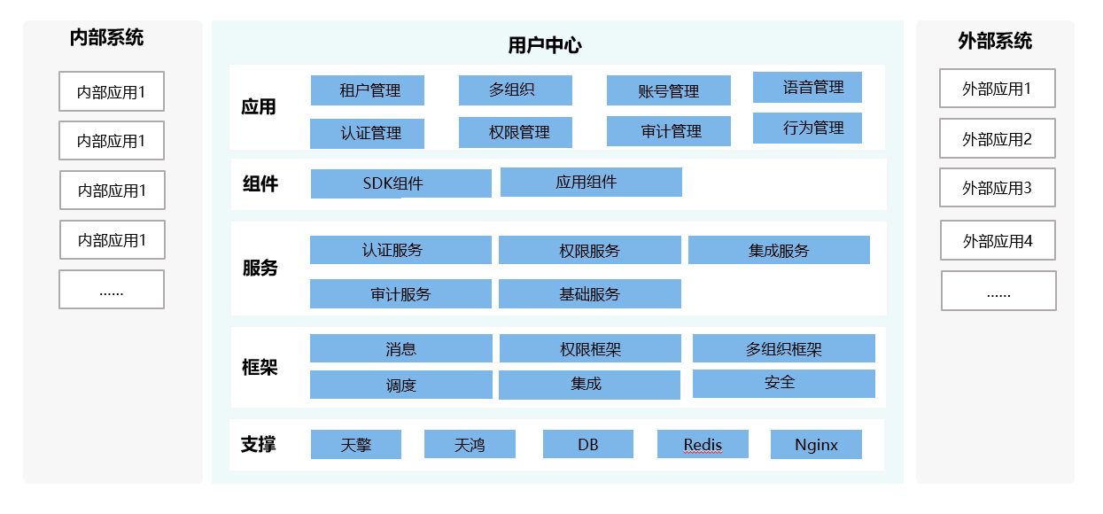 上图是用户中心在企业内的总体架构图