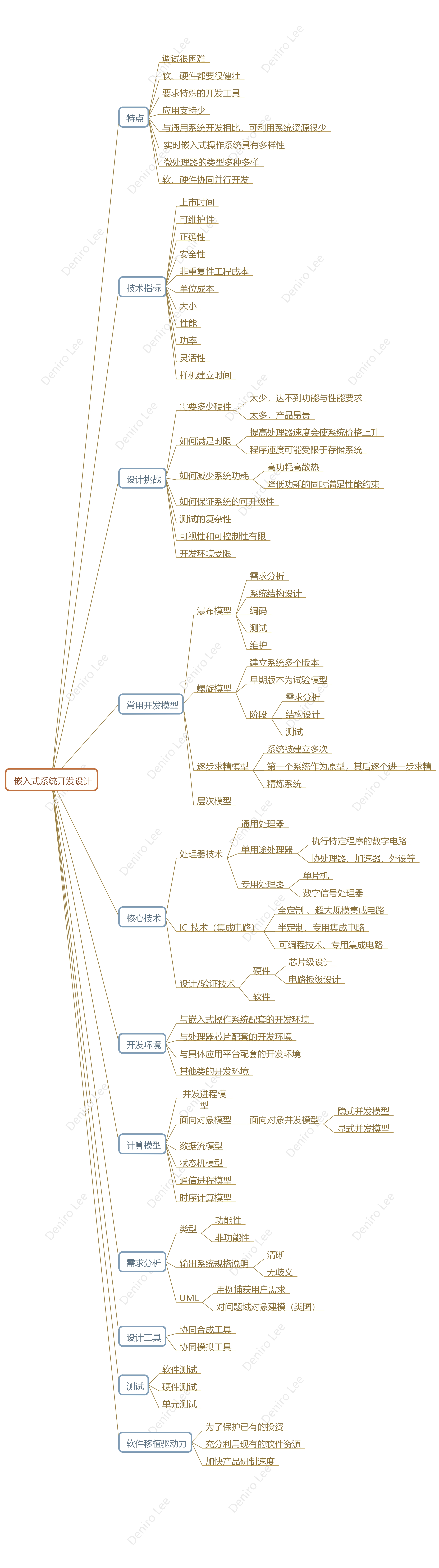 系统架构设计笔记（64）—— 嵌入式系统设计