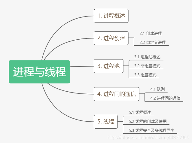 [外链图片转存失败,源站可能有防盗链机制,建议将图片保存下来直接上传(img-ARmP5IEI-1596963362392)(F:\JianShu_material\Python\图片\进程与线程\进程与线程 (1)].png)