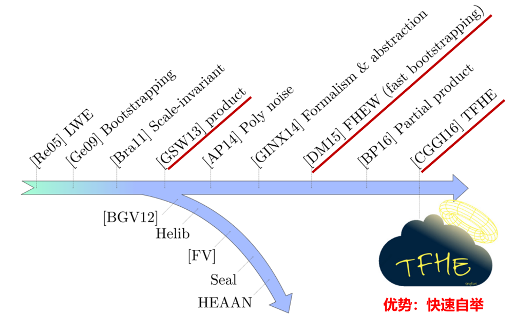 TFHE：环面上全同态加密方案学习笔记1 