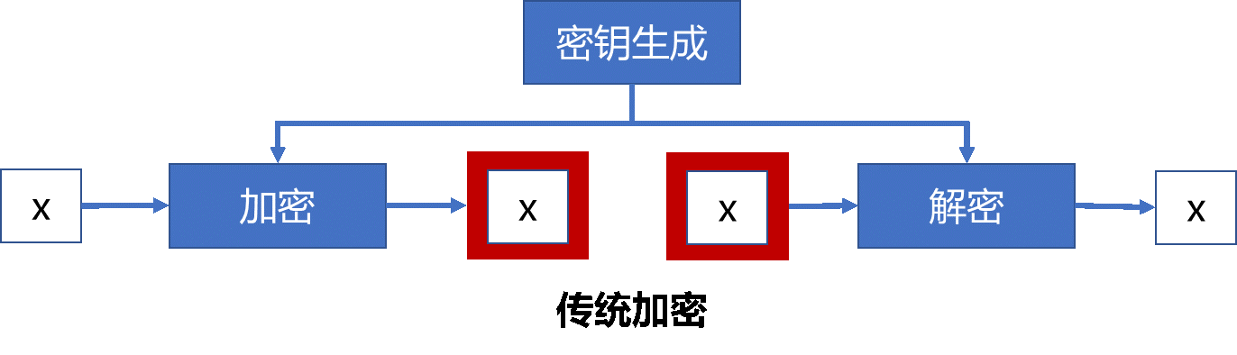 TFHE：环面上全同态加密方案学习笔记1 