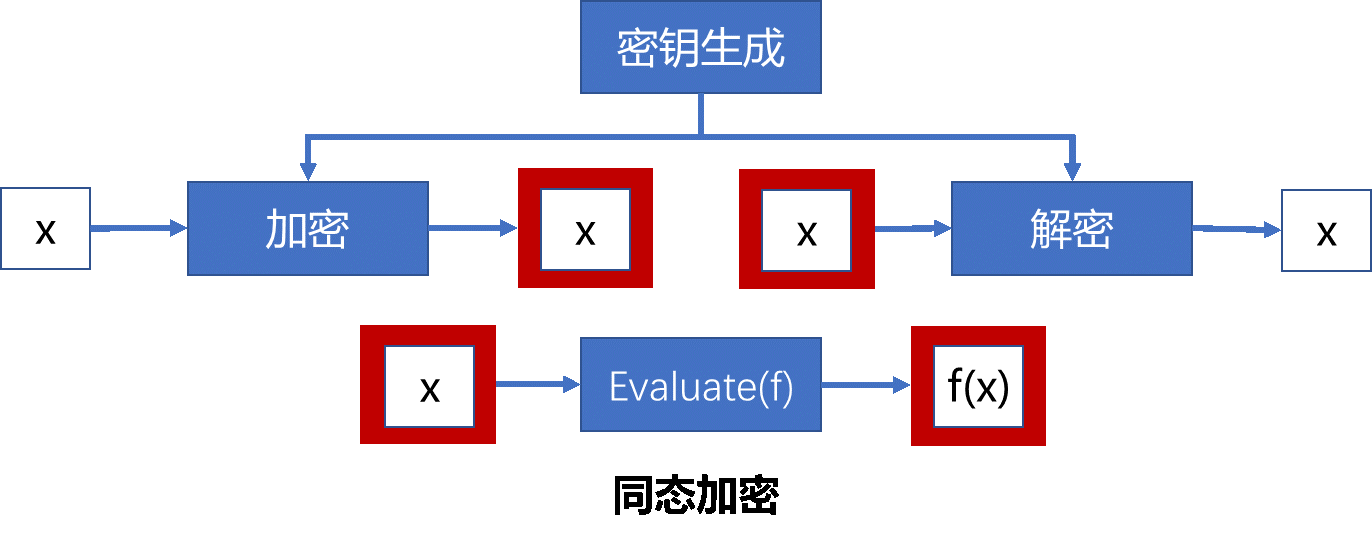 TFHE：环面上全同态加密方案学习笔记1 