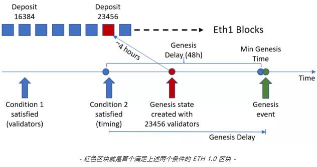 信标链是什么？浅谈信标链的创世流程