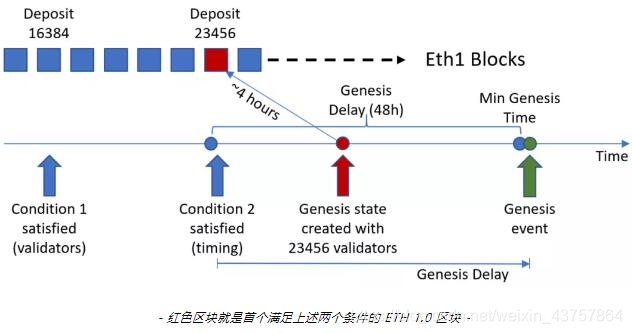 信标链是什么？浅谈信标链的创世流程