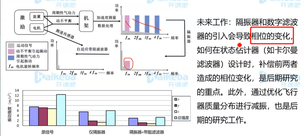 04工程训练：减振设计 2020-08-08