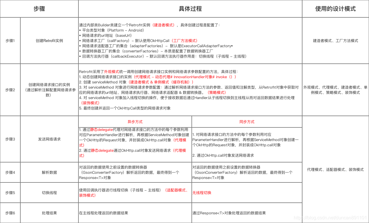 Retrofit流程