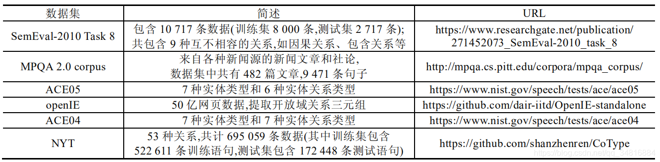 CoNLL 2003：共包含人名、组织、地名、时间和数量五类实体。